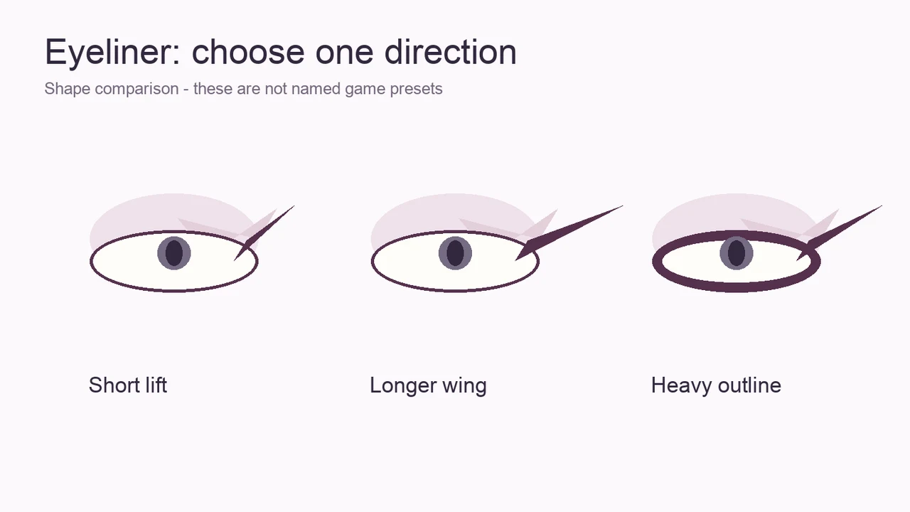 Makeup Mania eyeliner diagram comparing a short lift, longer wing, and heavy outline